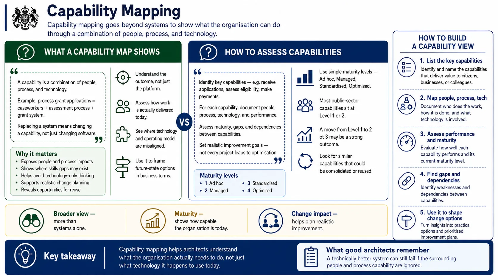 Capability mapping to show what the organisation can actually do